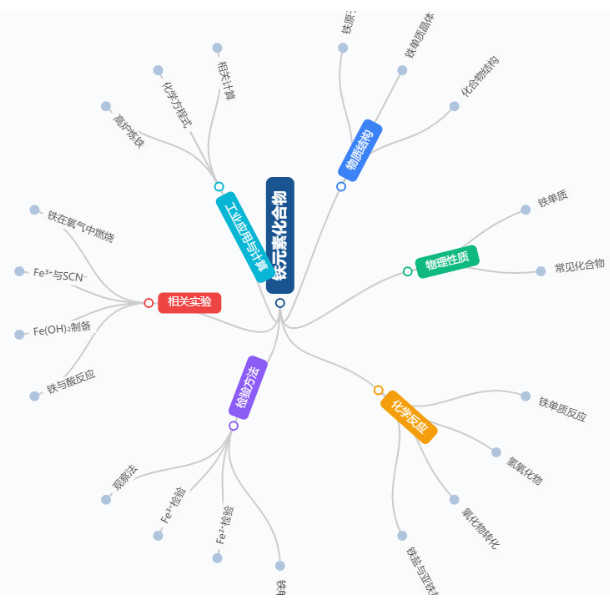 铁元素思维导图
