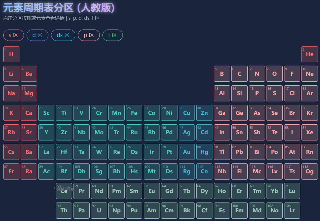 元素周期表分区