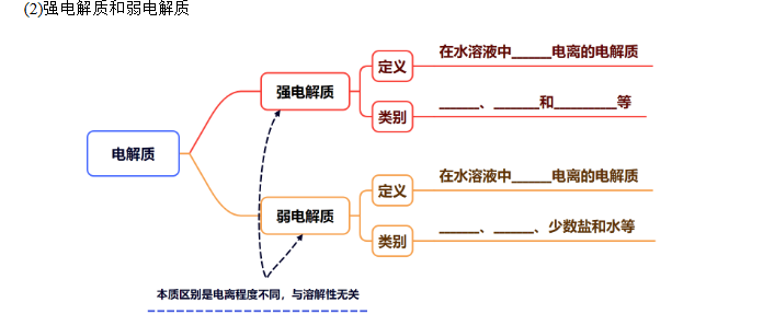 电解质知识复习